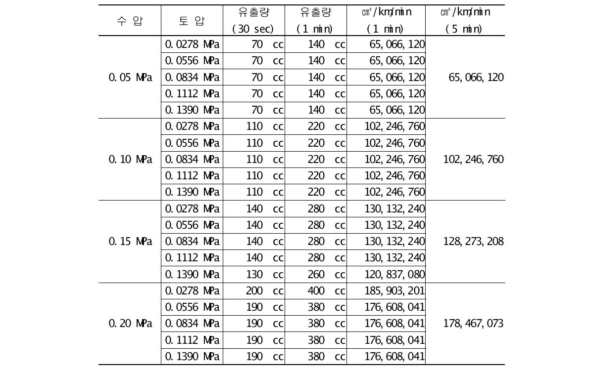 배수조건 2차에서의 유출량 변화량