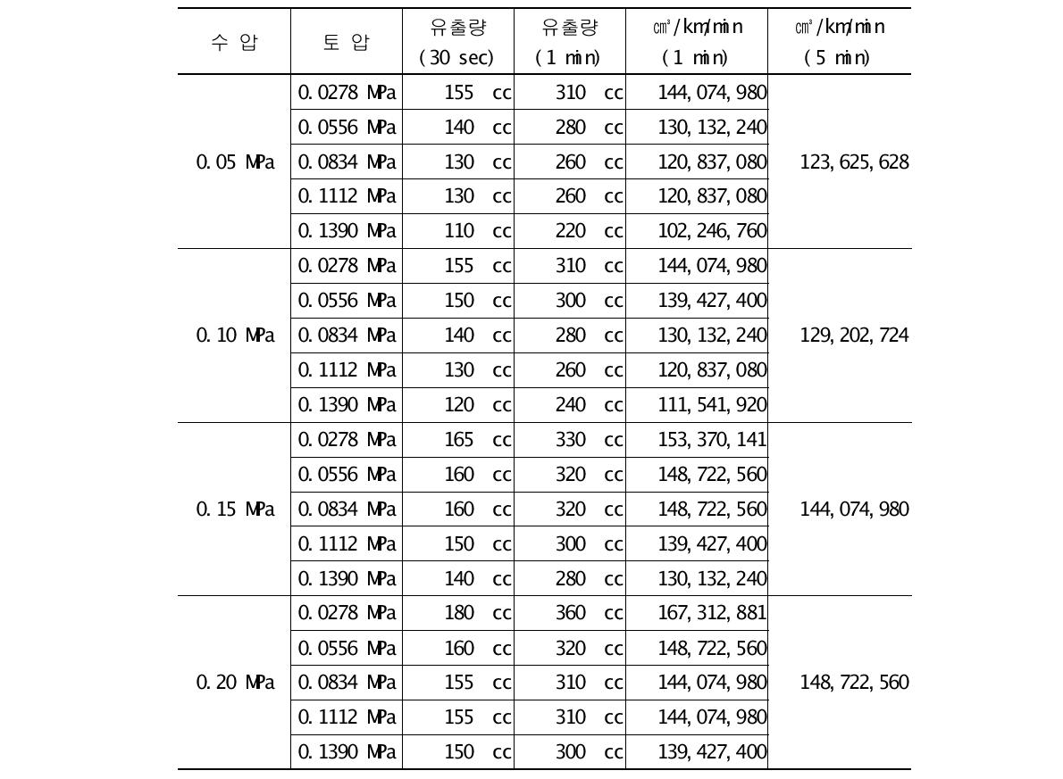 배수조건 3차에서의 유출량 변화량