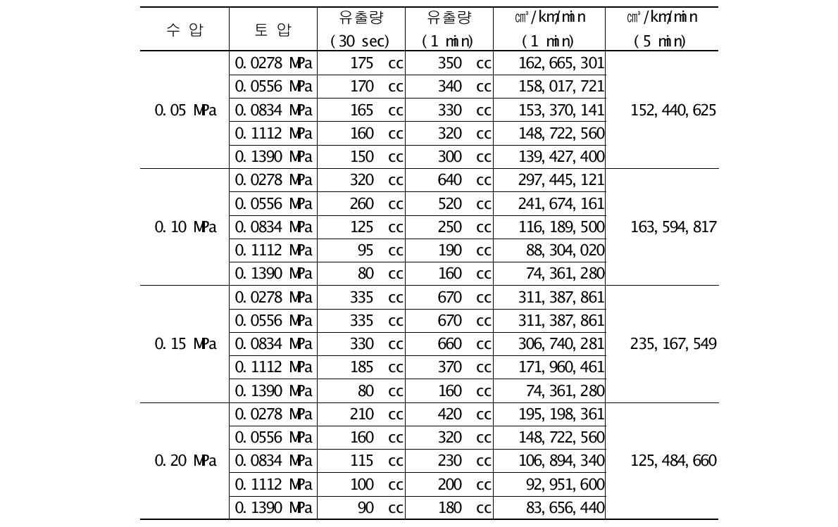 배수조건 4차에서의 유출량 변화량