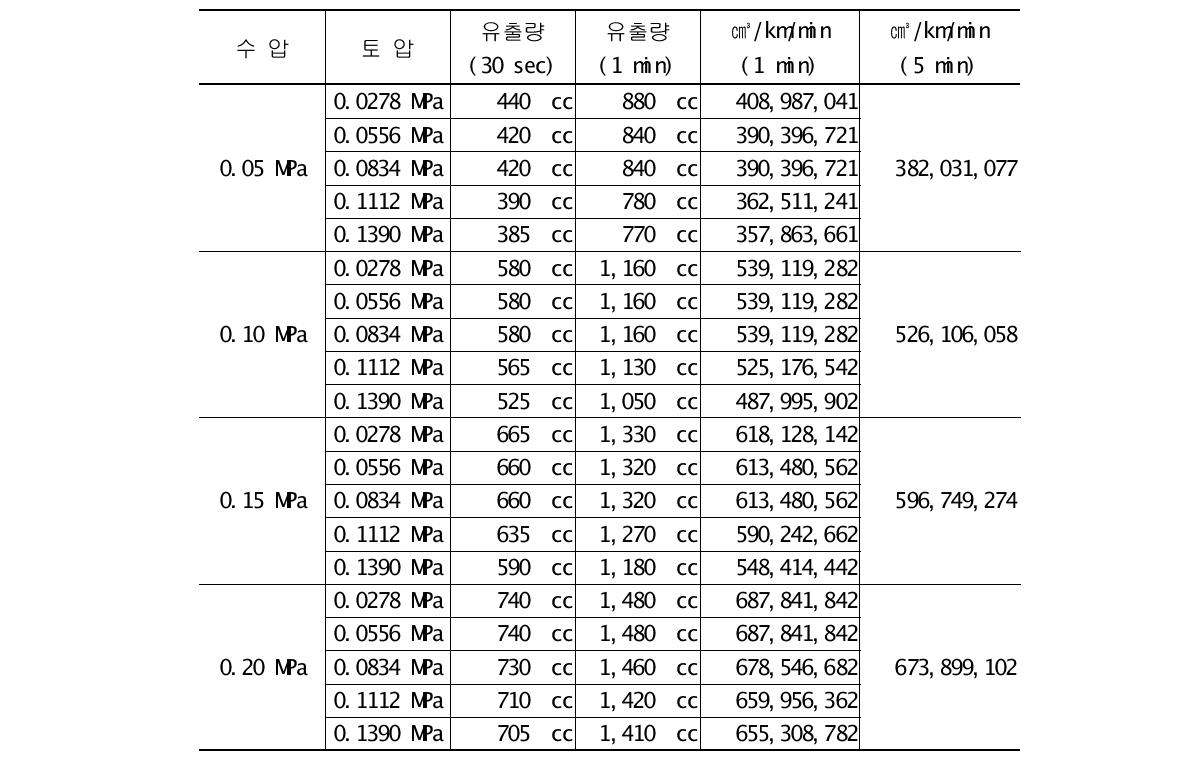 배수조건 5차에서의 유출량 변화량