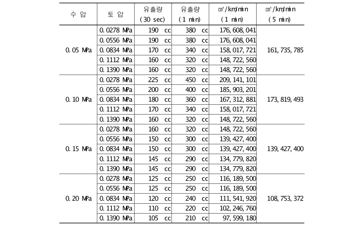 배수조건 6차에서의 유출량 변화량