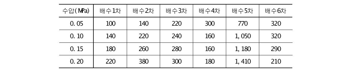 토압 0.1390MPa 일 때 1분간 유출량(㎤)