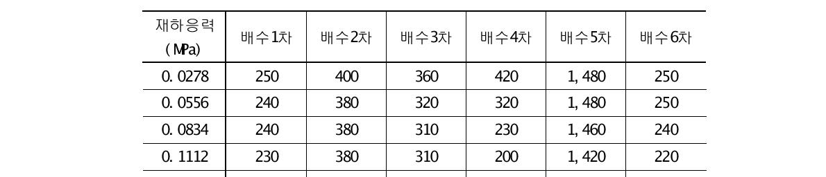 수압 0.20MPa 일 때 1분간 유출량(㎤)