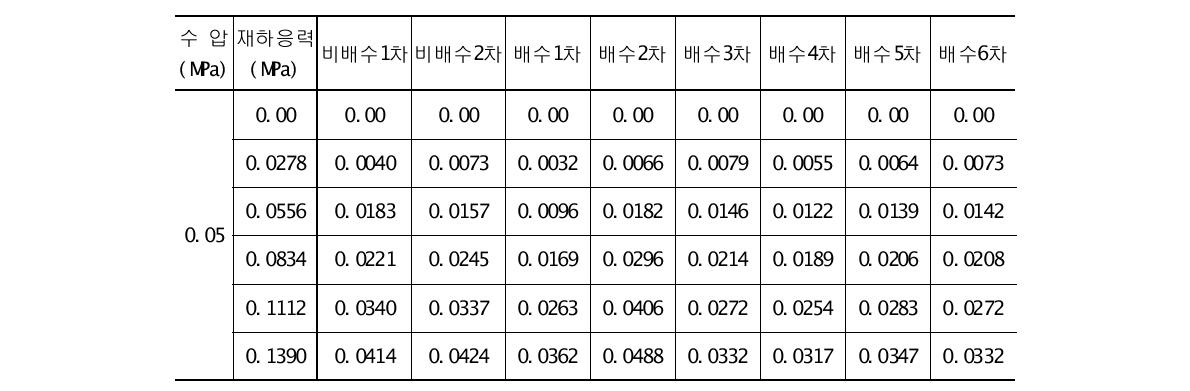 수압 0.05㎫일 때 배수 및 비배수조건에 따른 유효응력 변화량