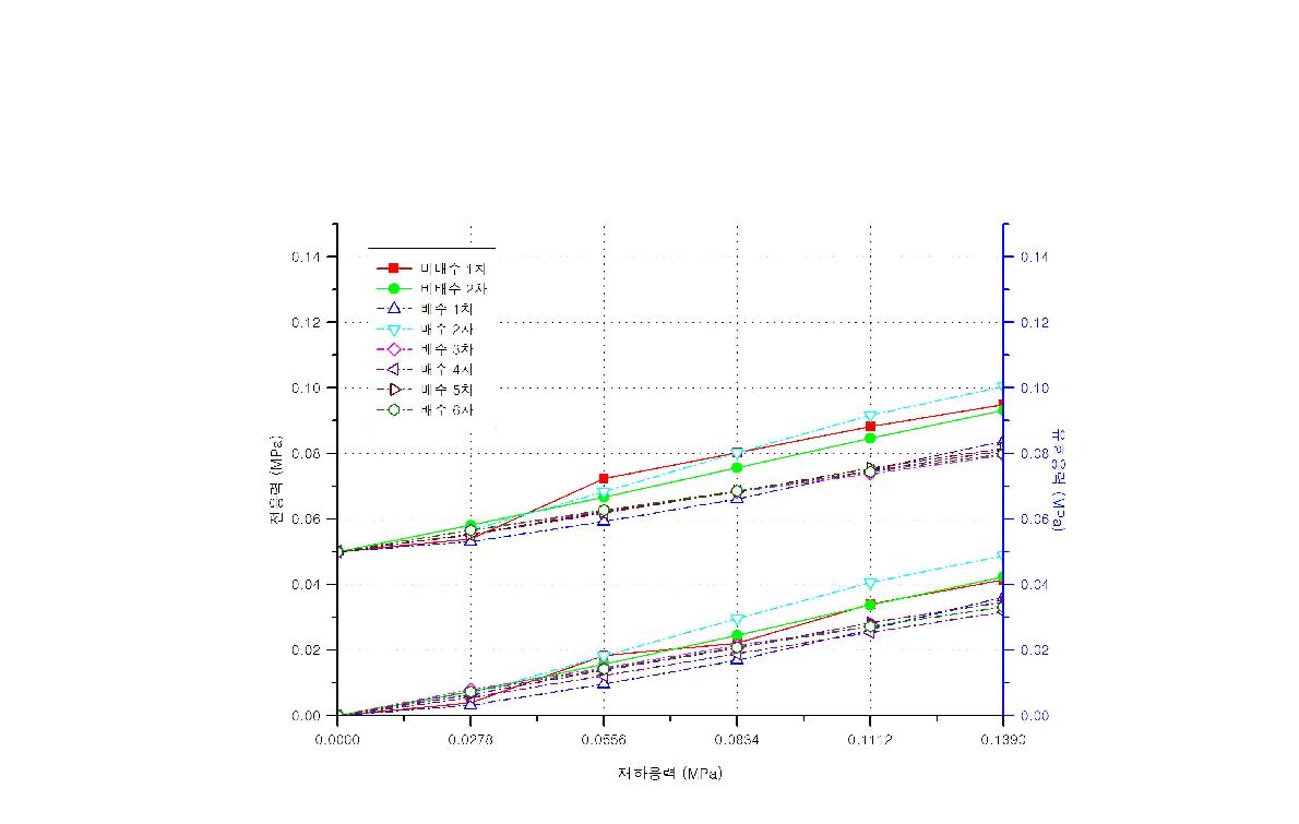 수압 0.05 ㎫일 때 전응력과 유효응력의 변화