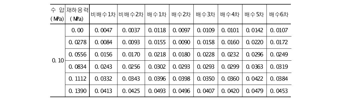 수압 0.10㎫일 때 배수 및 비배수조건에 따른 유효응력 변화량