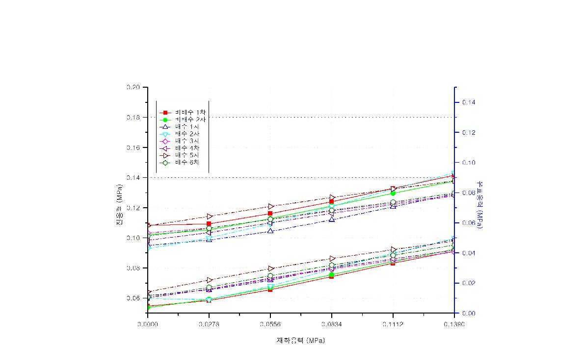 수압 0.10 ㎫일 때 전응력과 유효응력의 변화