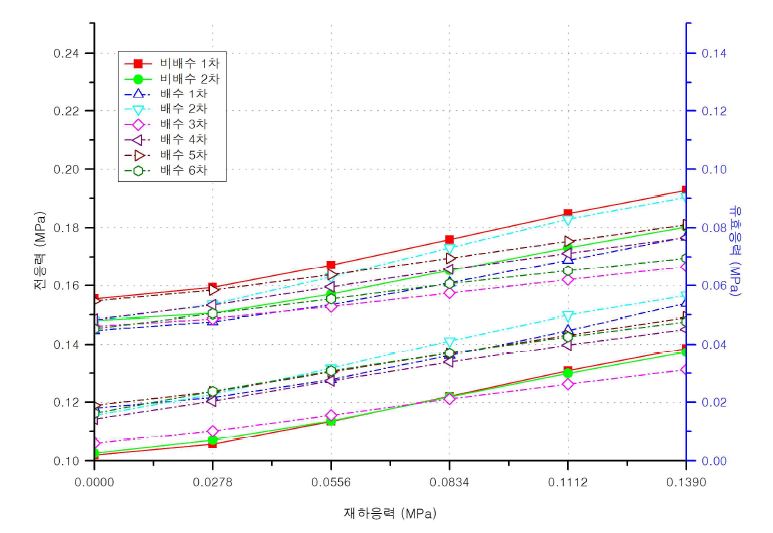 수압 0.15 ㎫일 때 전응력과 유효응력의 변화