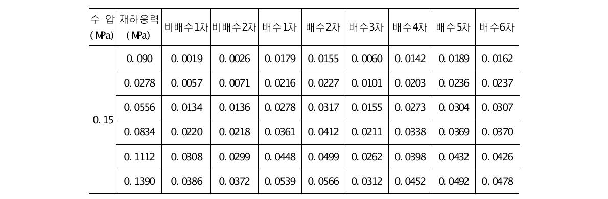 수압 0.15㎫일 때 배수 및 비배수조건에 따른 유효응력 변화량