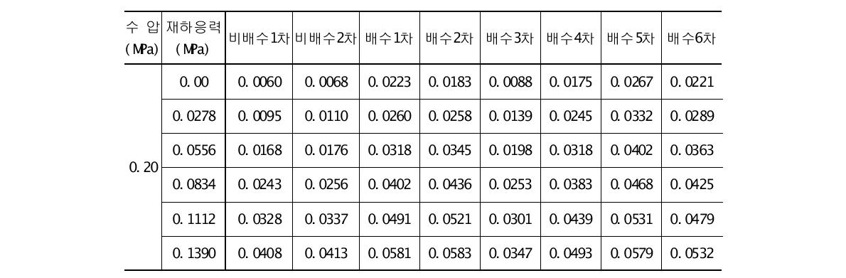 수압 0.20㎫일 때 배수 및 비배수조건에 따른 유효응력 변화량