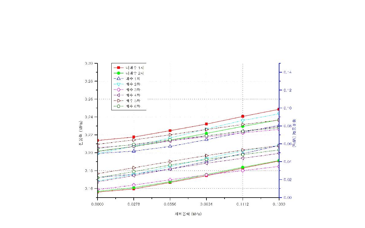 수압 0.20 ㎫일 때 전응력과 유효응력의 변화