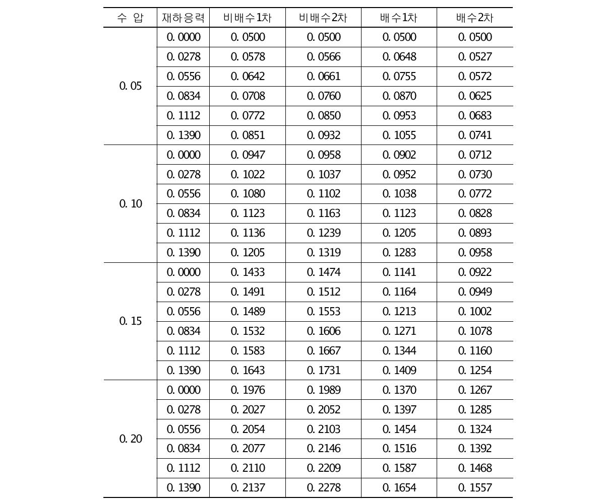 배수 및 비배수조건에 따른 전응력 변화량