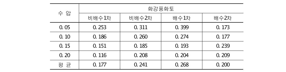 배수 및 비배수조건에 따른 전응력 증가율