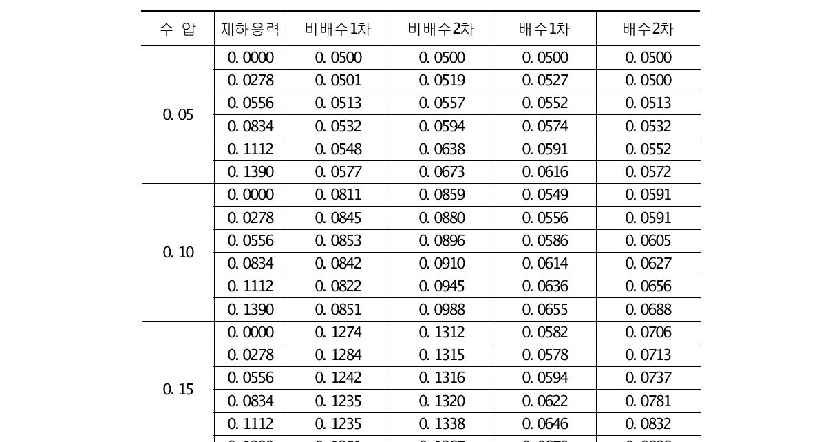 배수 및 비배수조건에 따른 간극수압 변화량