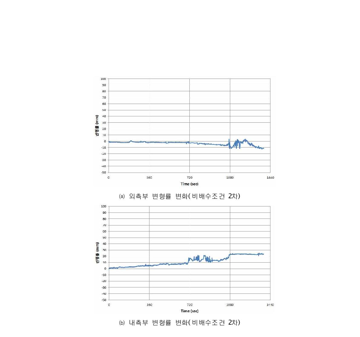 비배수조건 2차에서의 변형률 변화