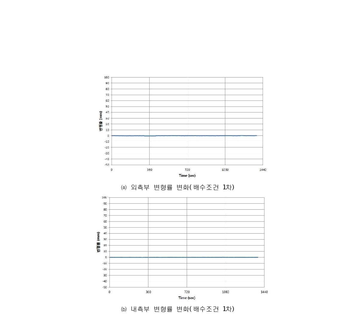 배수조건 1차에서의 변형률 변화