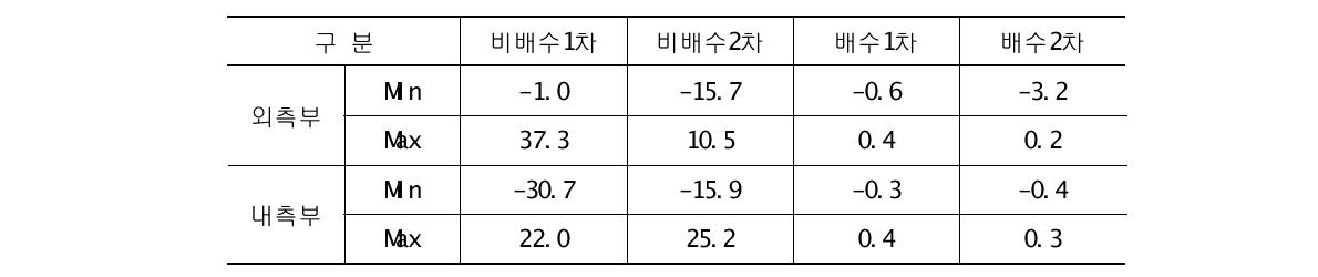 배수 및 비배수조건에 따른 내관 상부 변형률 변화량