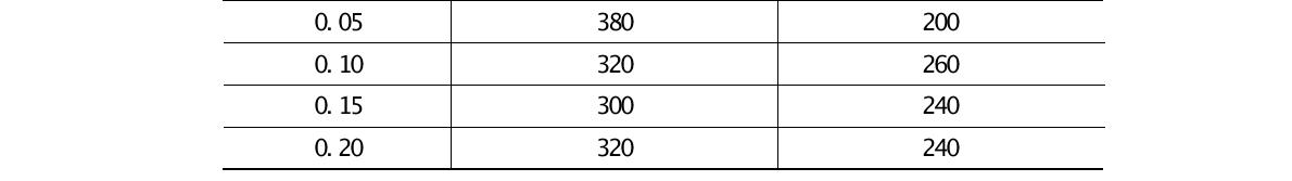 토압 0.1390 MPa 일 때 1분간 유출량(㎤)