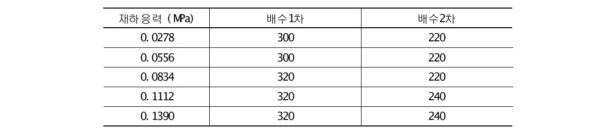 수압 0.20 MPa 일 때 1분간 유출량(㎤)