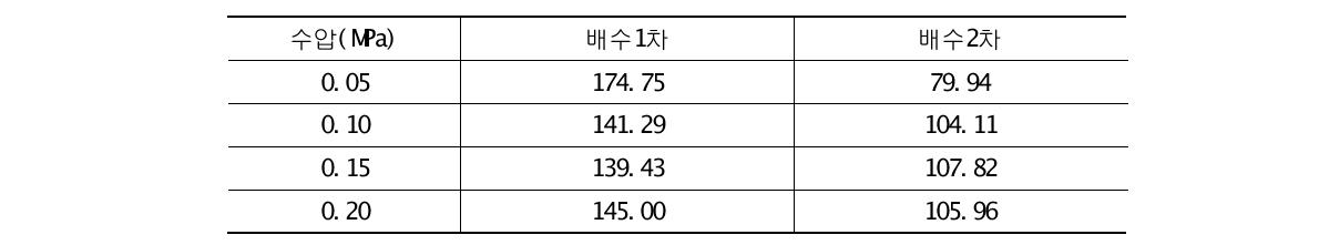 상사법칙을 이용한 유출량 산정(㎥/㎞/min)