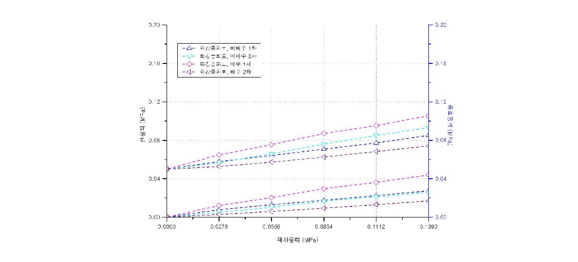 수압 0.05 ㎫일 때 전응력과 유효응력의 변화