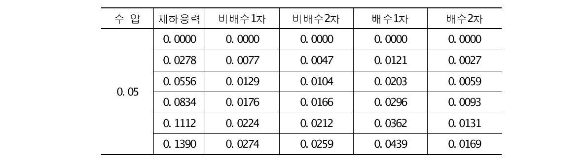 수압 0.05 ㎫일 때 배수조건에 따른 유효응력 변화량