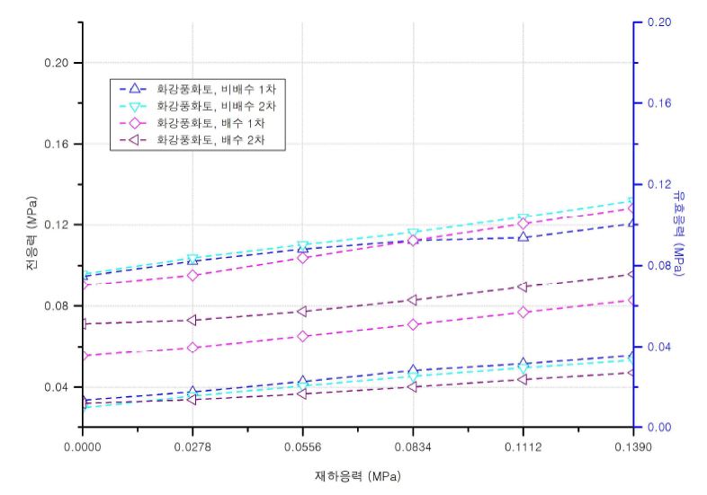 수압 0.10 ㎫일 때 전응력과 유효응력의 변화