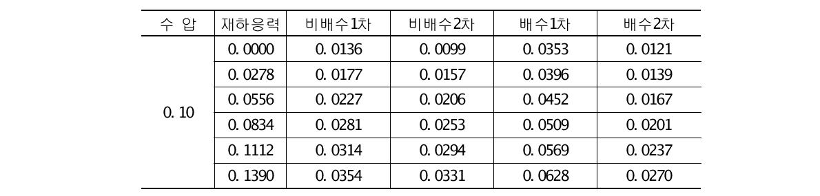 수압 0.10 ㎫일 때 배수조건에 따른 유효응력 변화량