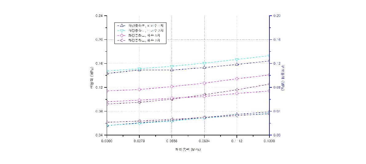 수압 0.15 ㎫일 때 전응력과 유효응력의 변화