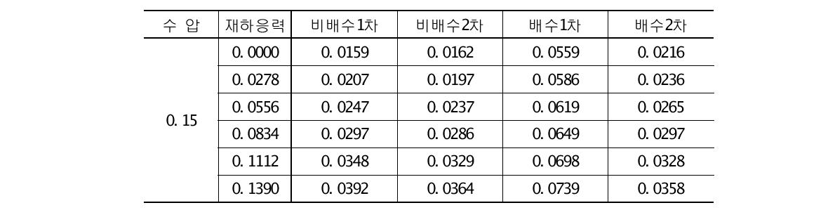 수압 0.15㎫일 때 배수조건에 따른 유효응력 변화량