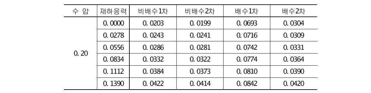 수압 0.20 ㎫일 때 배수조건에 따른 유효응력 변화량