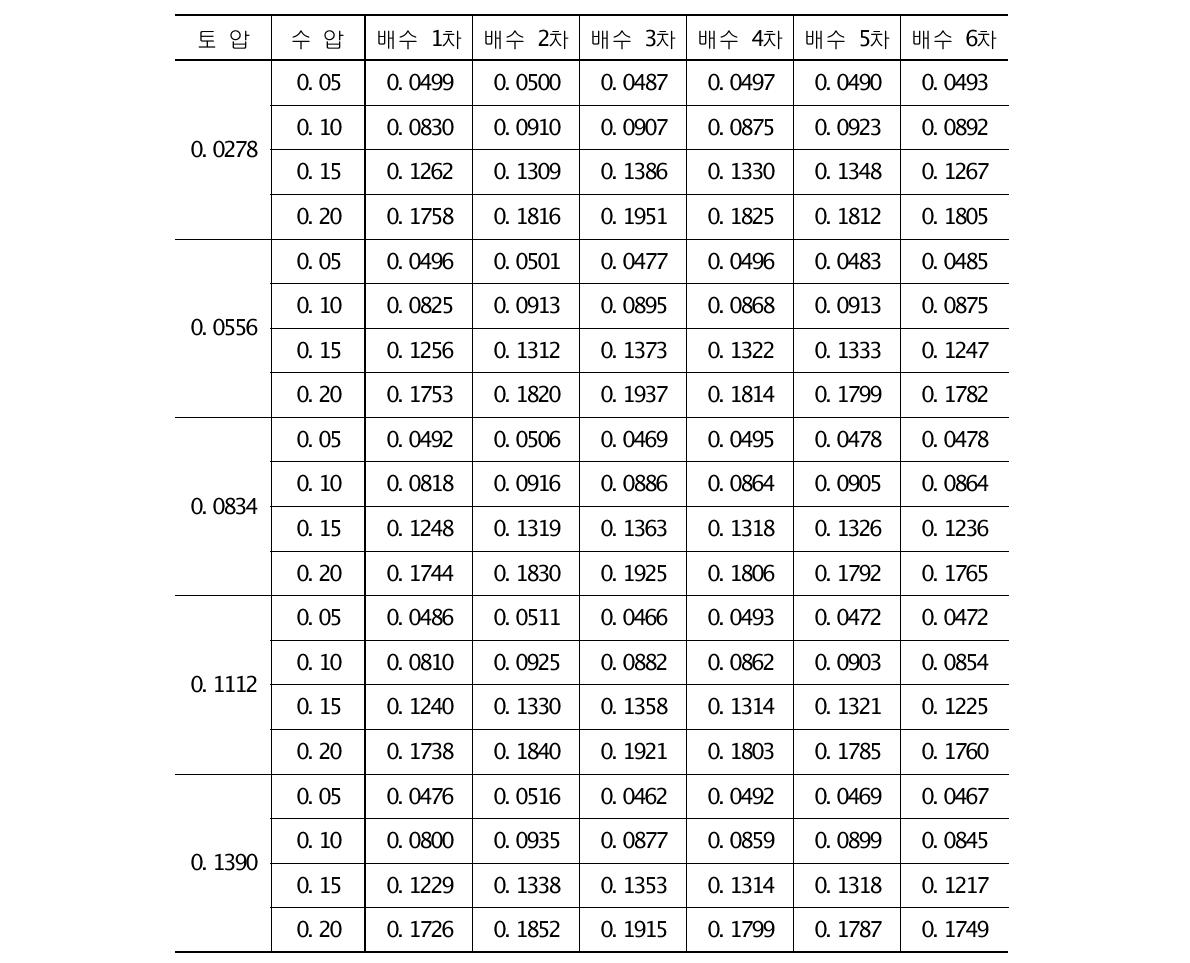 표준사 지반의 각 토압별 간극수압(㎫)