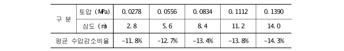 표준사 지반의 토압별 평균 간극수압 감소비율