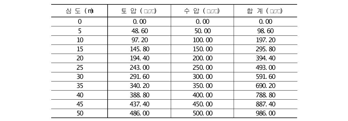 비배수조건에서 표준사 지반의 토압 및 수압