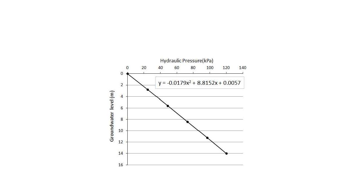 표준사 지반의 심도별 수압