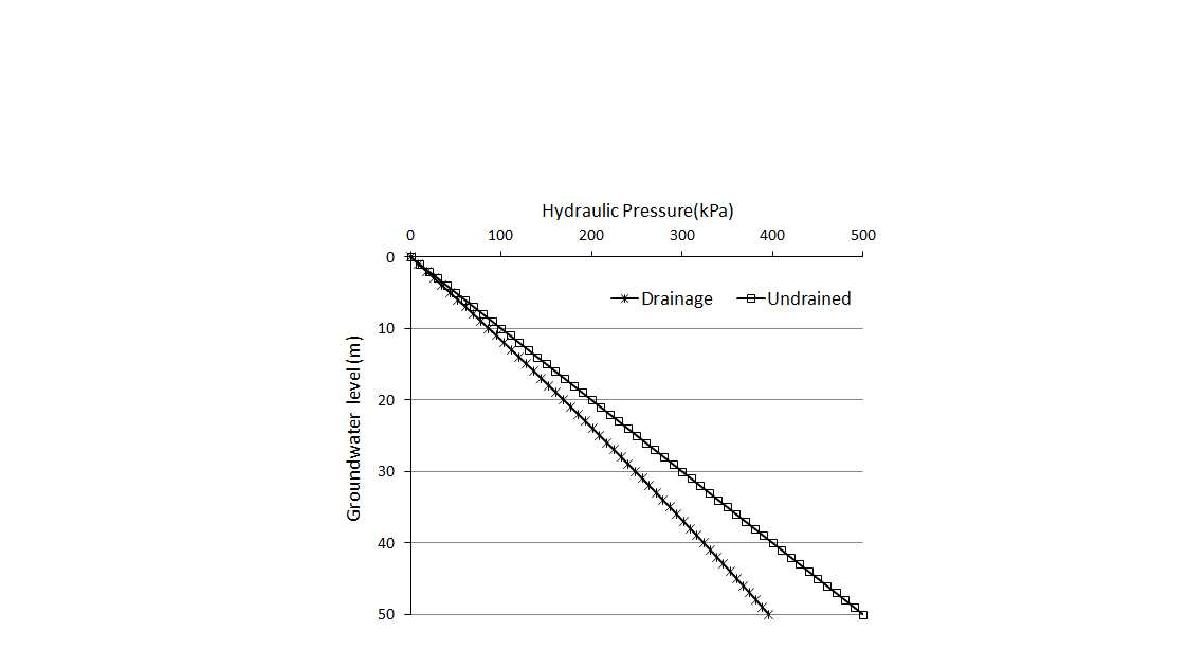비배수 및 배수조건에서의 수압 변화(표준사 지반)