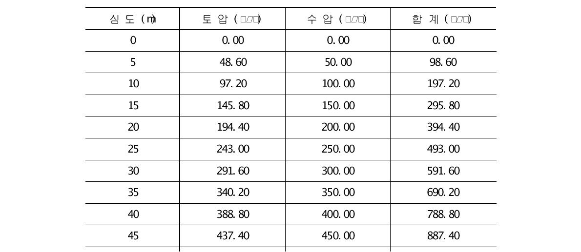 비배수조건에서 화강풍화토 지반의 토압 및 수압