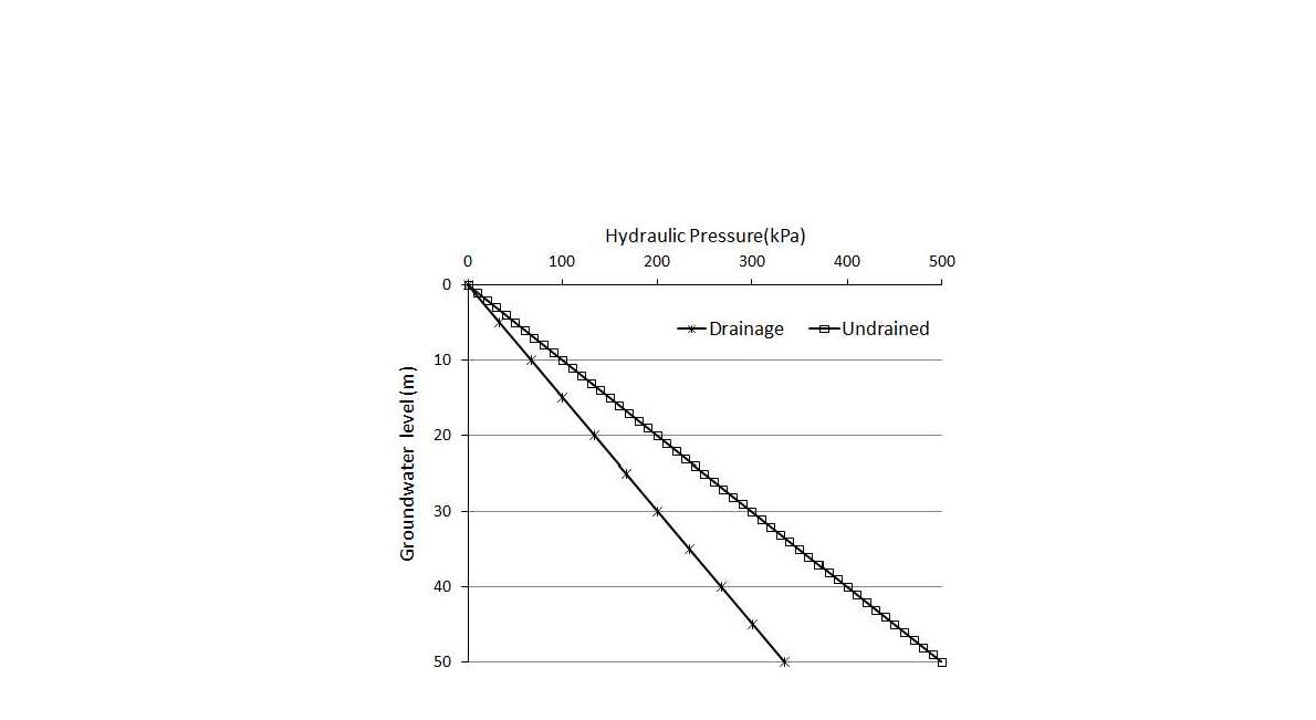 비배수 및 배수조건에서의 수압 변화(화강풍화토 지반)