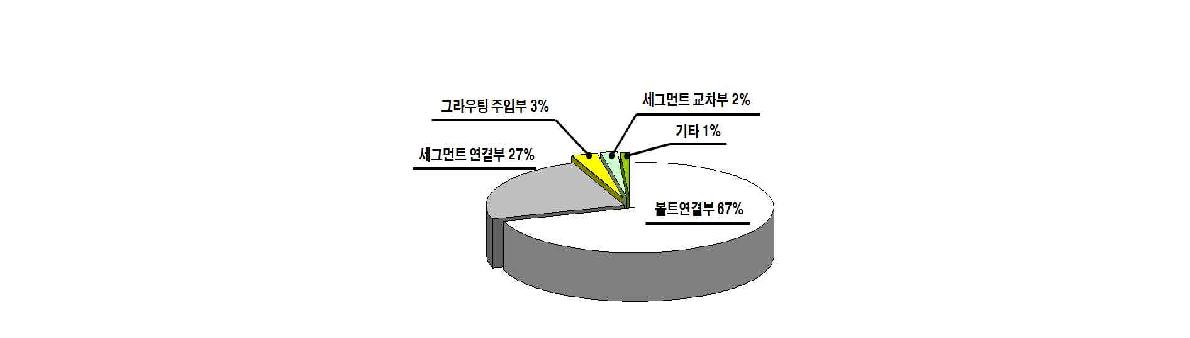 쉴드터널 발생 누수량 분포