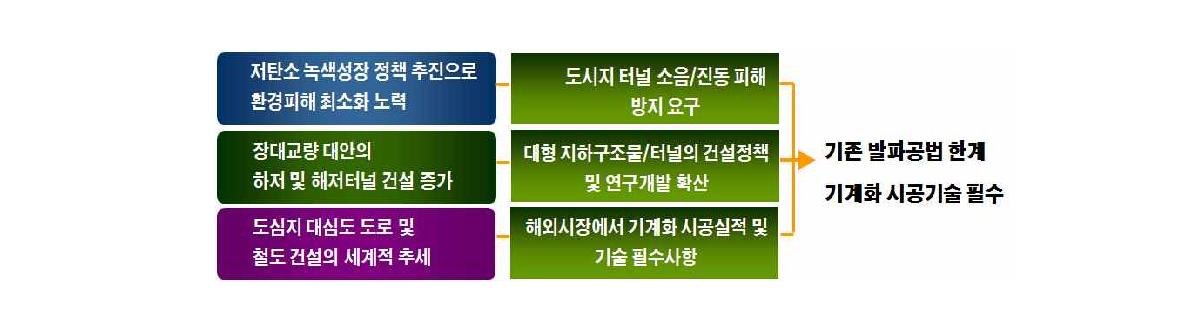 건설환경 및 터널시공 패러다임 변화