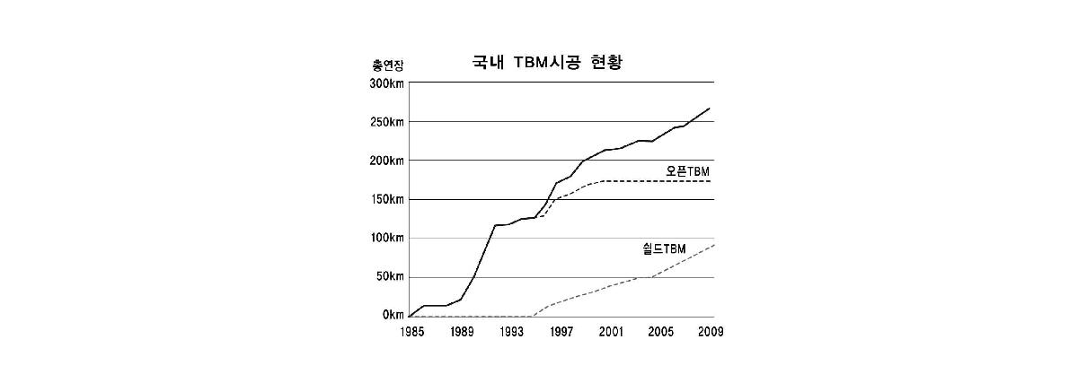 국내 TBM 시공현황