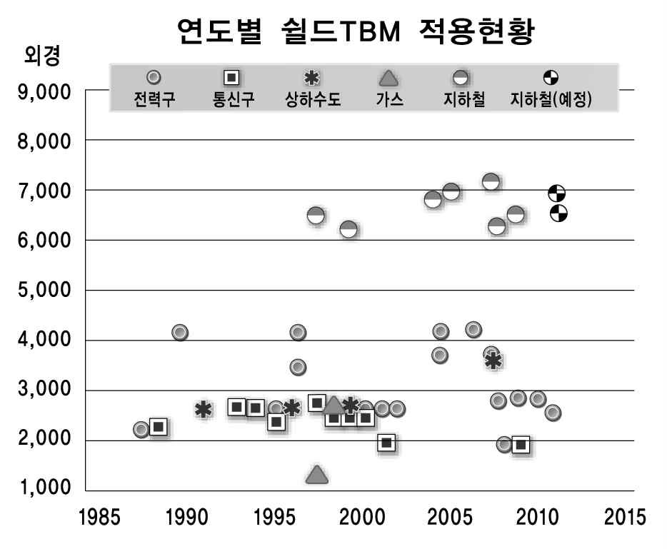 연도별 TBM 적용현황a