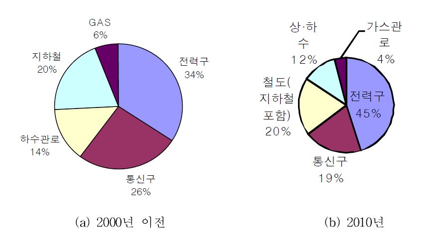 연도별 TBM 적용현황b