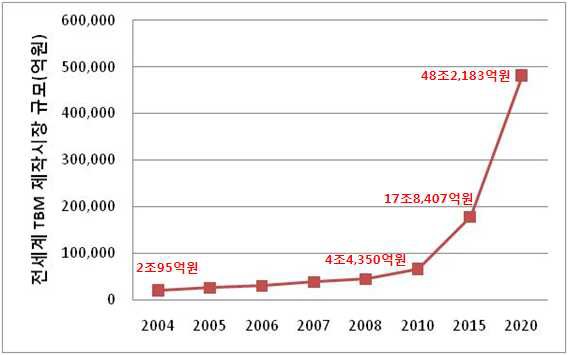 전세계 TBM 제작시장 규모(추정)