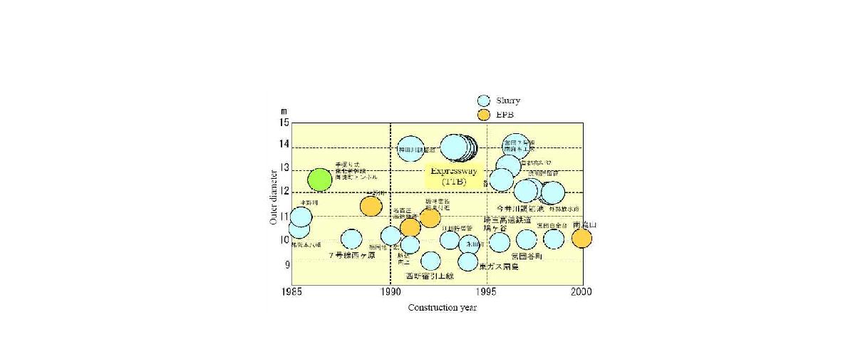 일본의 쉴드터널 시공직경 변화 추이