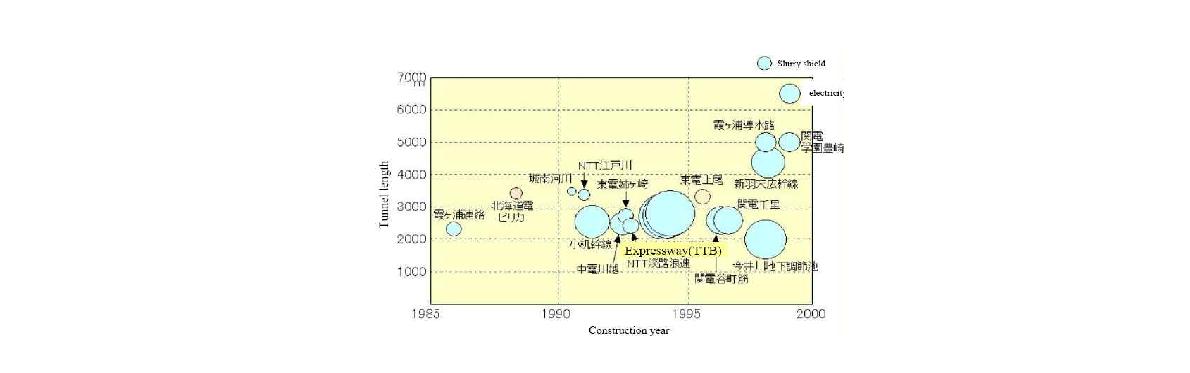 일본의 쉴드터널 시공연장 변화 추이