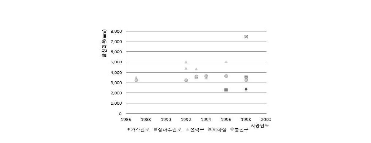 2000년 이전 국내 세그먼트 터널 현황