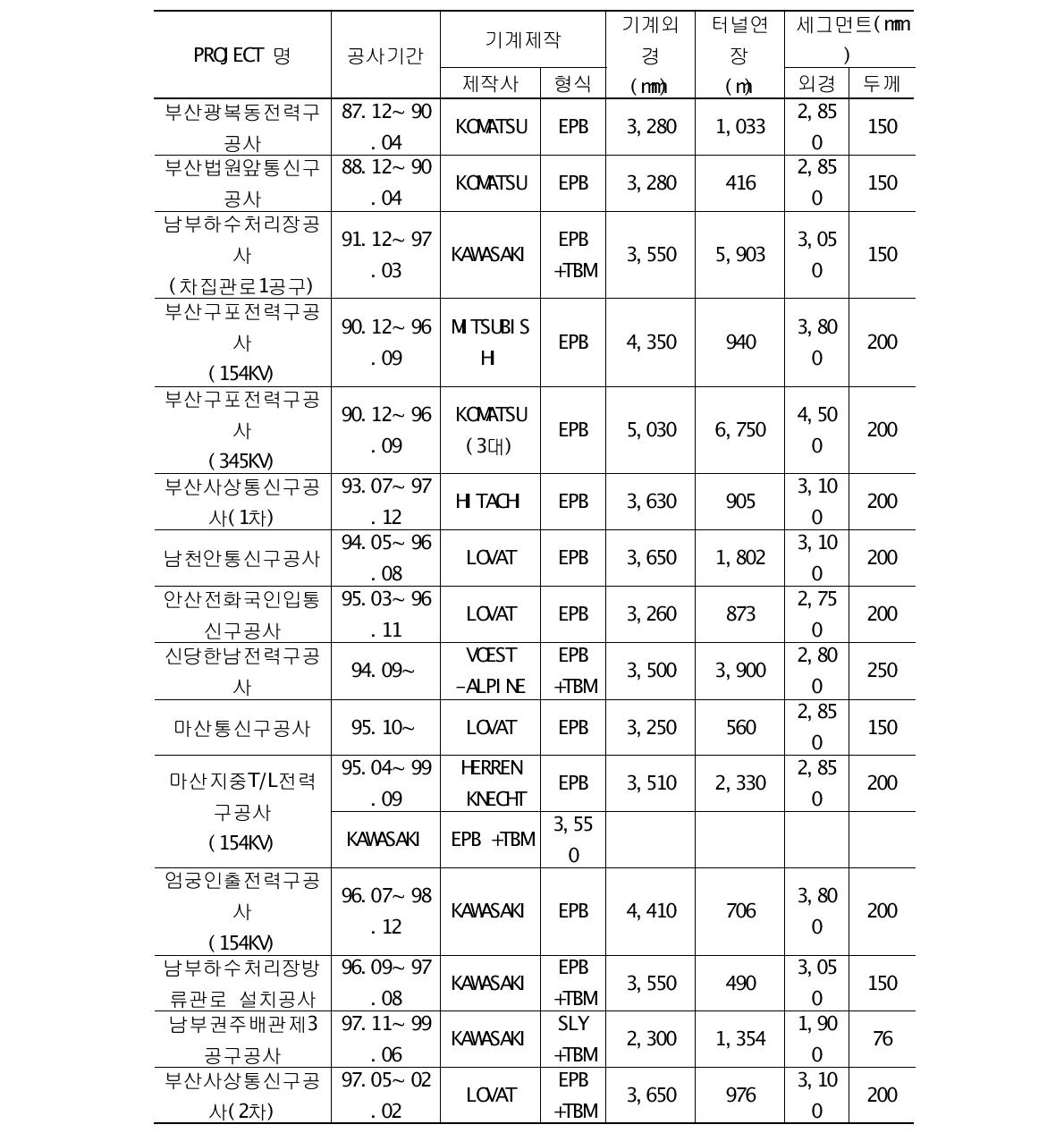 국내 관로공사 세그먼트 터널 시공현황