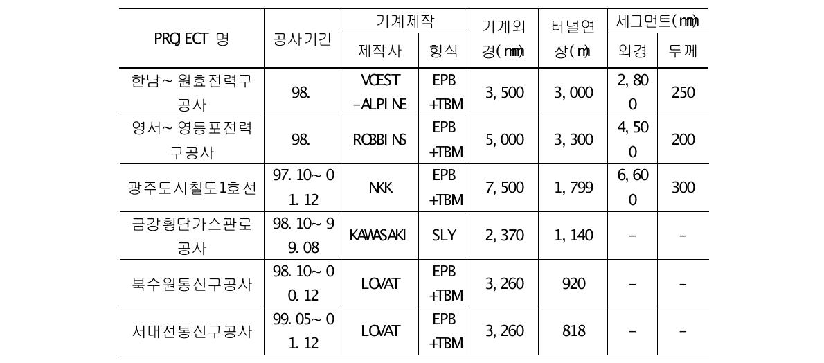 국내 관로공사 세그먼트 터널 시공현황(계속)