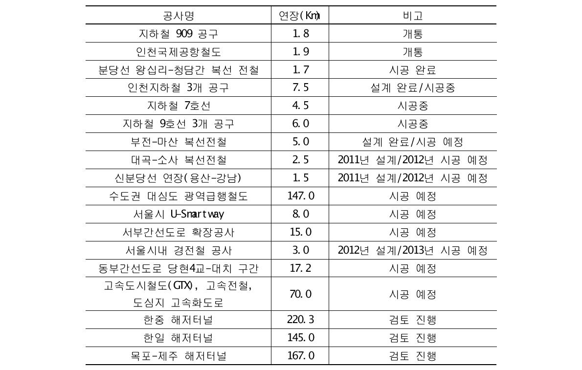 서울 및 수도권의 2000년 이후 세그먼트 터널의 시공현황